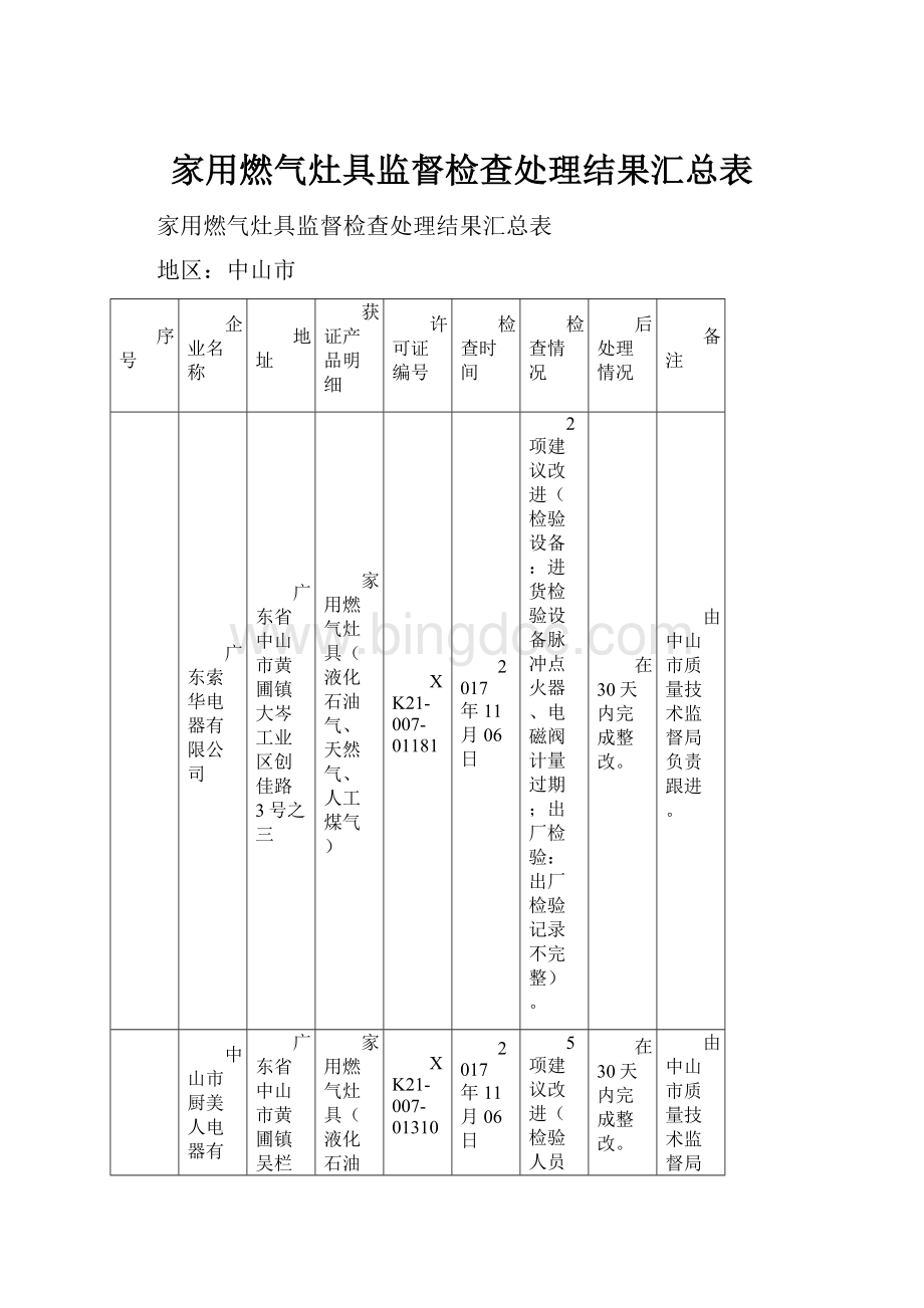 家用燃气灶具监督检查处理结果汇总表Word下载.docx_第1页