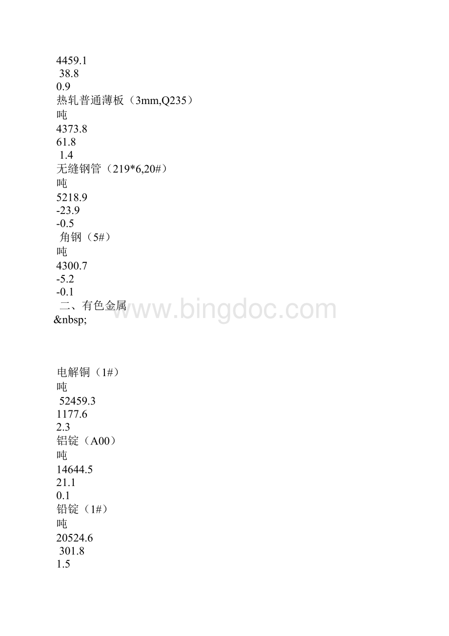 流通领域重要生产资料市场价格变动情况1Word格式文档下载.docx_第2页