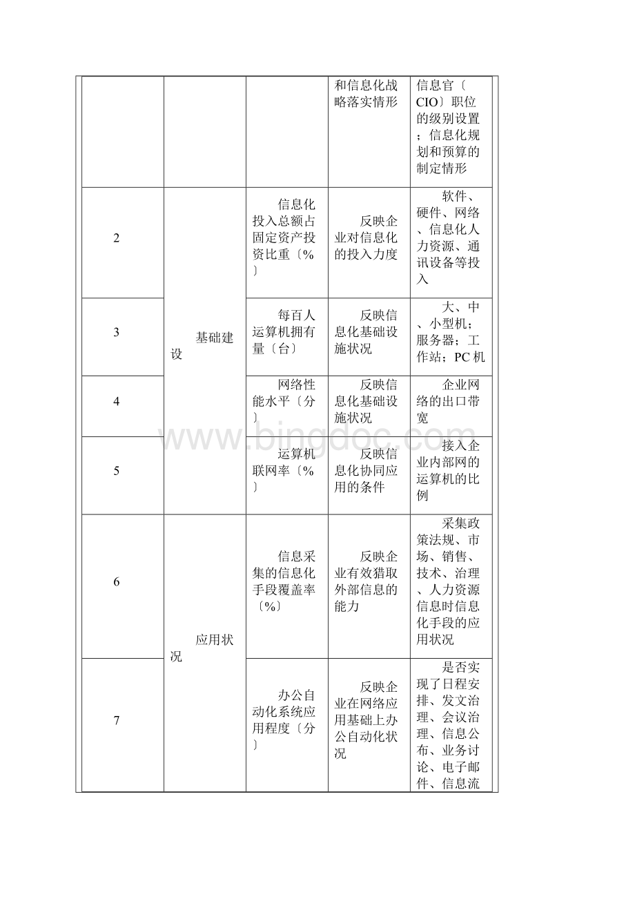 企业信息化程度衡量标准体系.docx_第3页