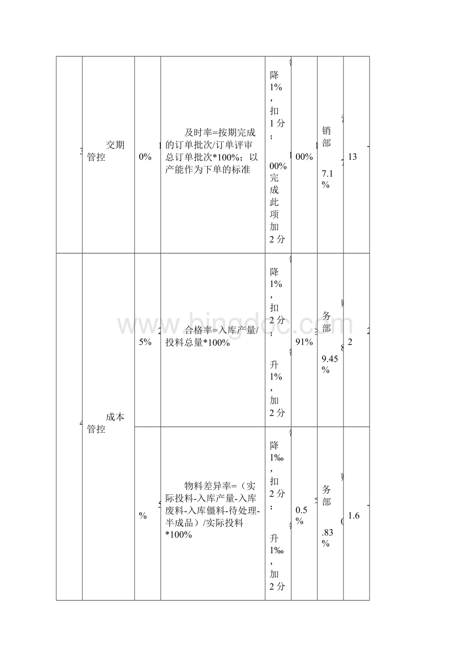 生产部经理绩效考核表.docx_第2页