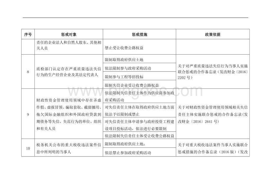 附表公共资源交易领域实施联合惩戒措施和政策依据.doc_第3页