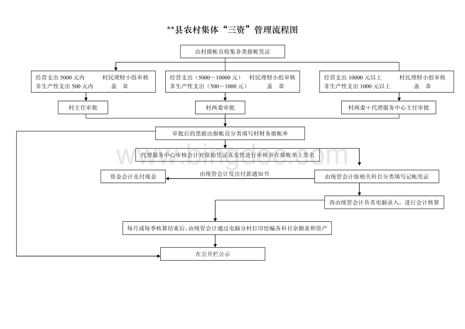 农村集体“三资”管理流程图Word文档格式.doc_第1页