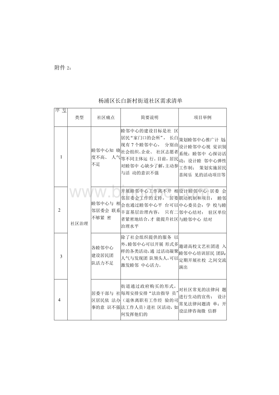 杨浦区长白新村街道社区需求清单.docx_第1页