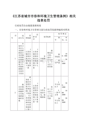 《江苏省城市市容和环境卫生管理条例》相关违章处罚Word格式文档下载.docx