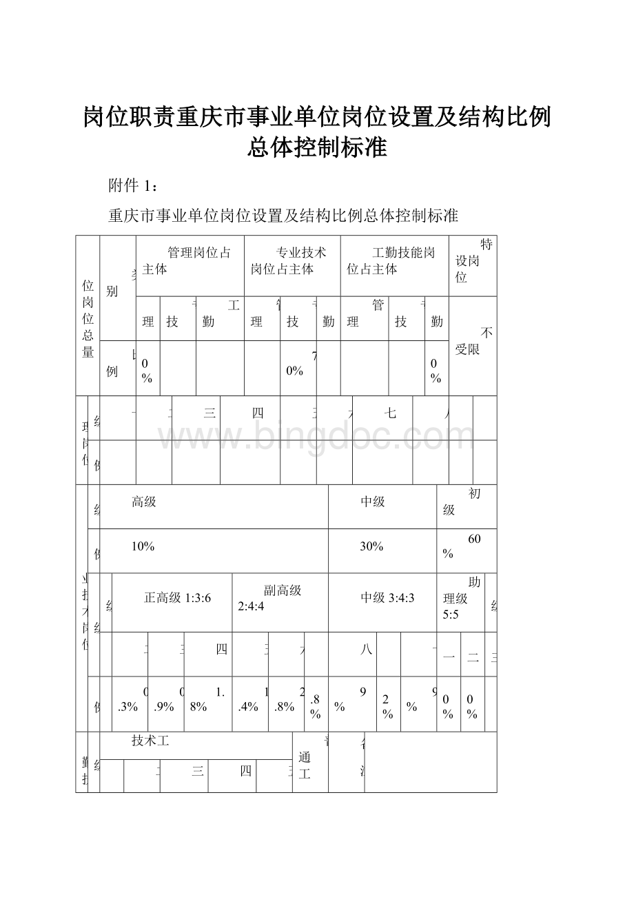 岗位职责重庆市事业单位岗位设置及结构比例总体控制标准.docx_第1页