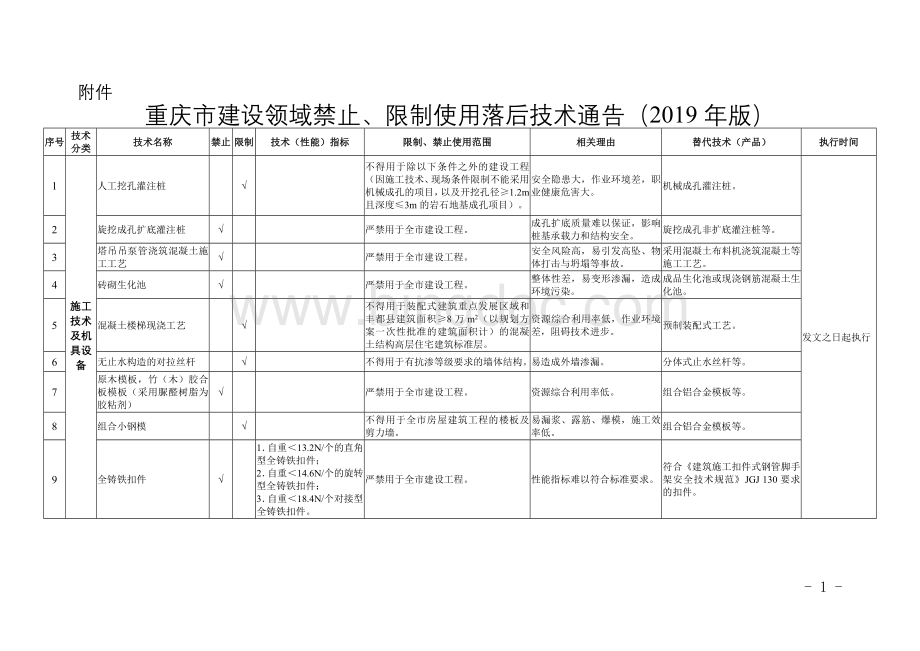 附件：重庆市建设领域禁止、限制使用落后技术通告（2019 年版）Word文件下载.doc