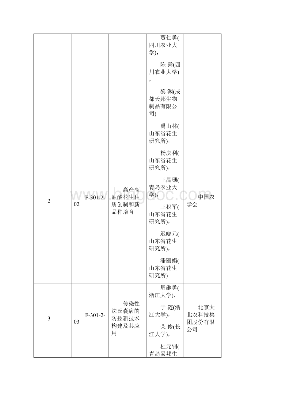 度国家技术发明奖获奖项目.docx_第2页