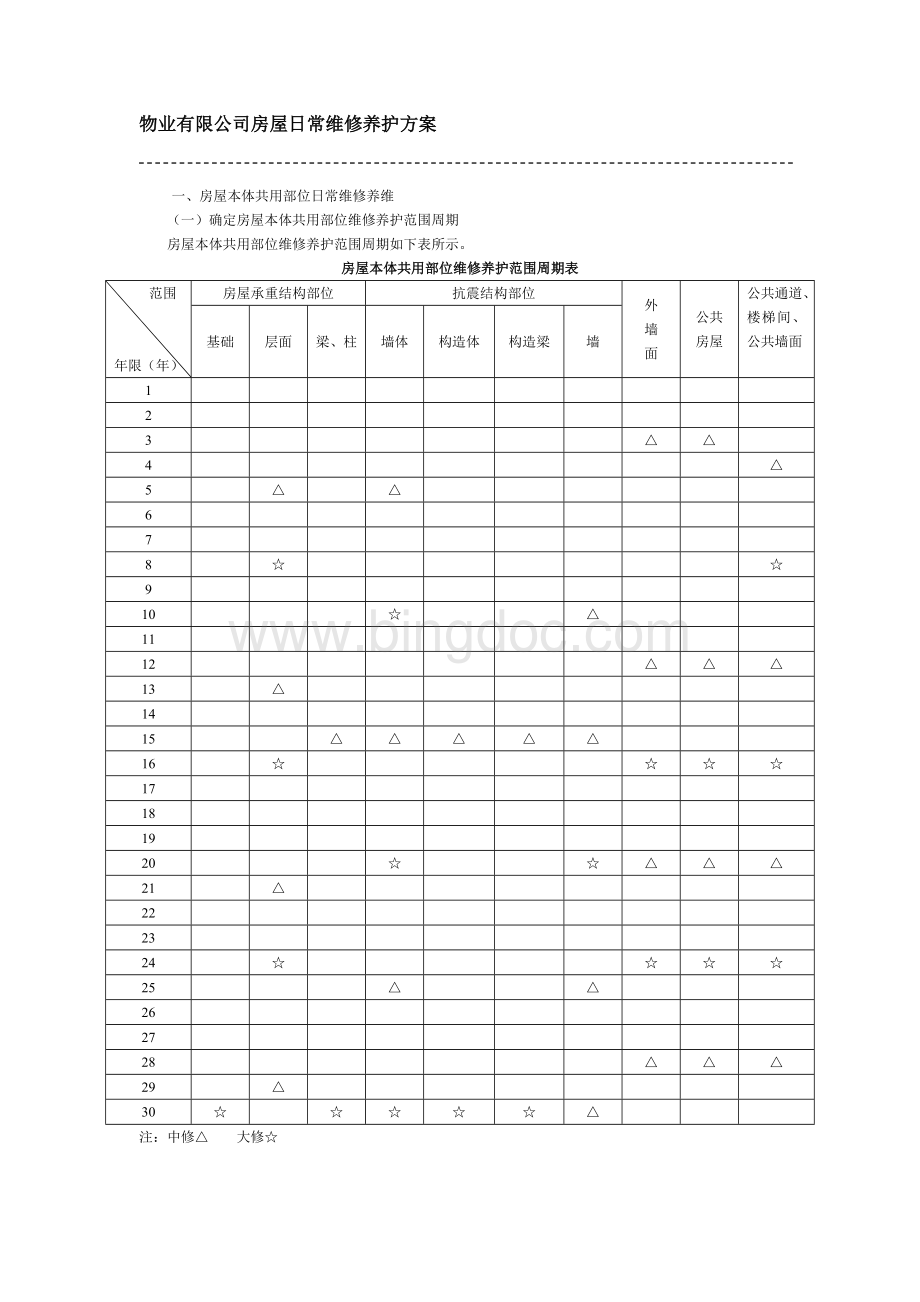 物业有限公司房屋共用部位日常维修养护方案.doc_第1页