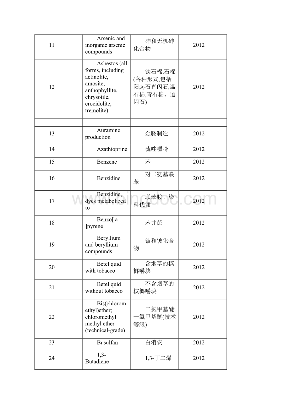 世界卫生组织国际癌症研究机构致癌物清单文档格式.docx_第2页