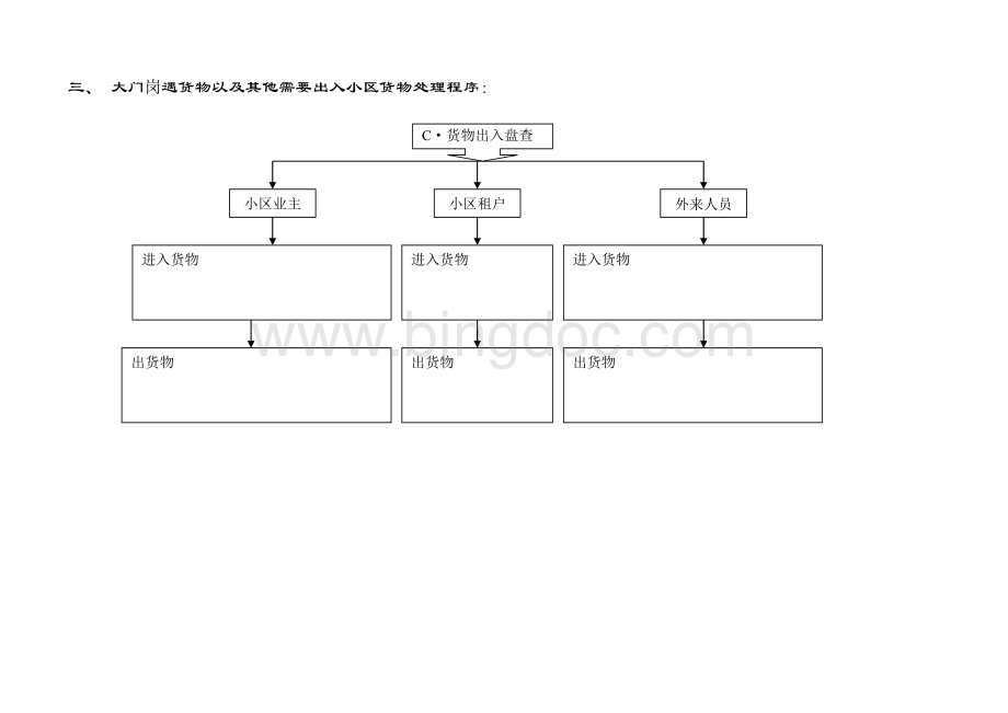 门岗出入人员、车辆、货物出入流程示意图.doc_第3页