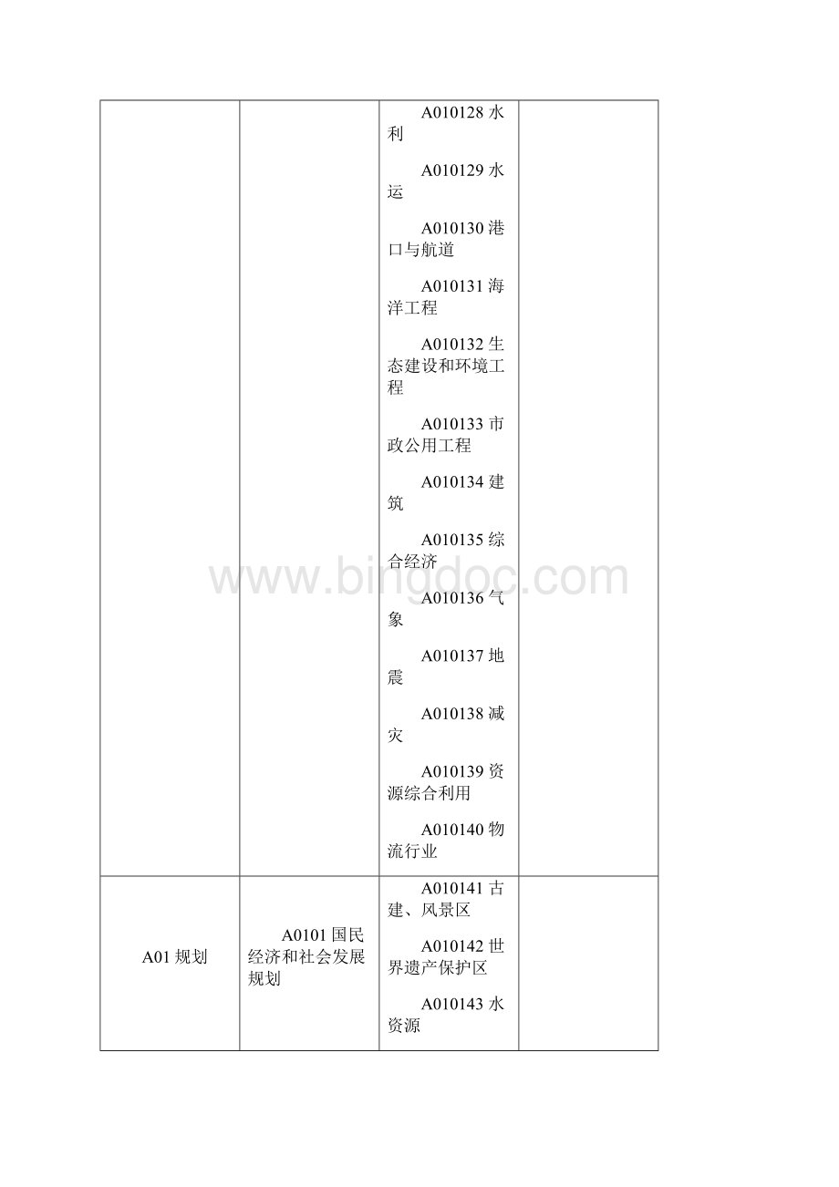 滨州市公共资源综合性专家库专业分类标准试行.docx_第3页