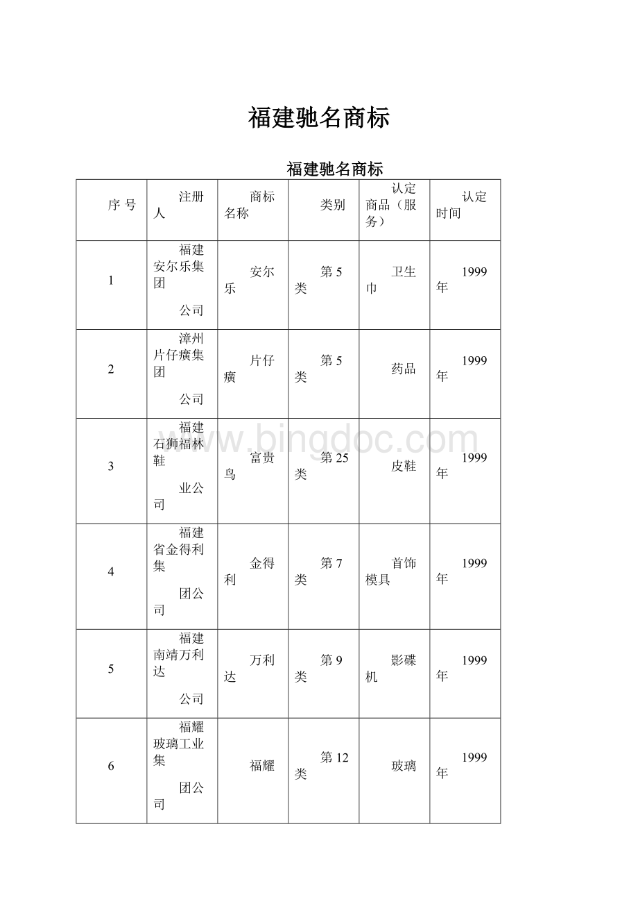 福建驰名商标.docx_第1页