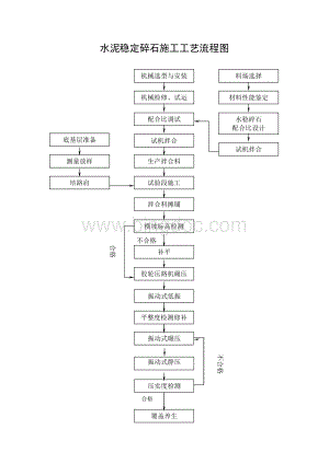 水泥稳定碎石施工工艺流程.docx