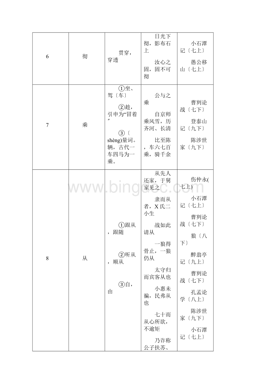 上海中学考试文言150实词精校版.docx_第3页
