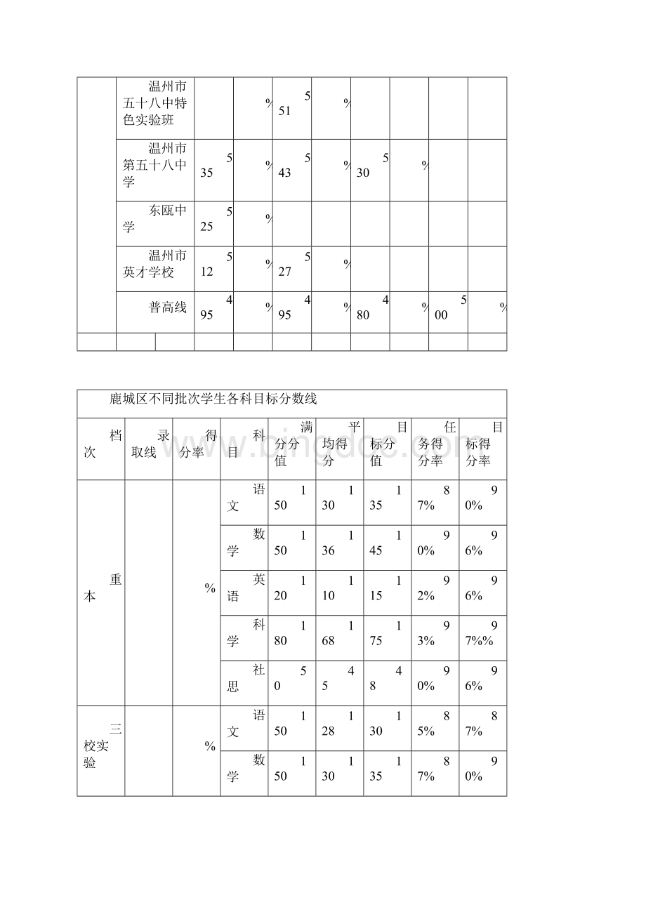 温州市中考各科各校得分率Word文档下载推荐.docx_第3页