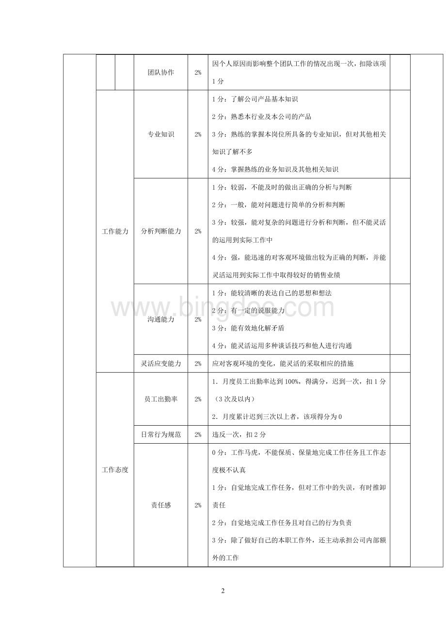 青海中扬汽车销售有限公司销售员绩效考核表.doc_第2页
