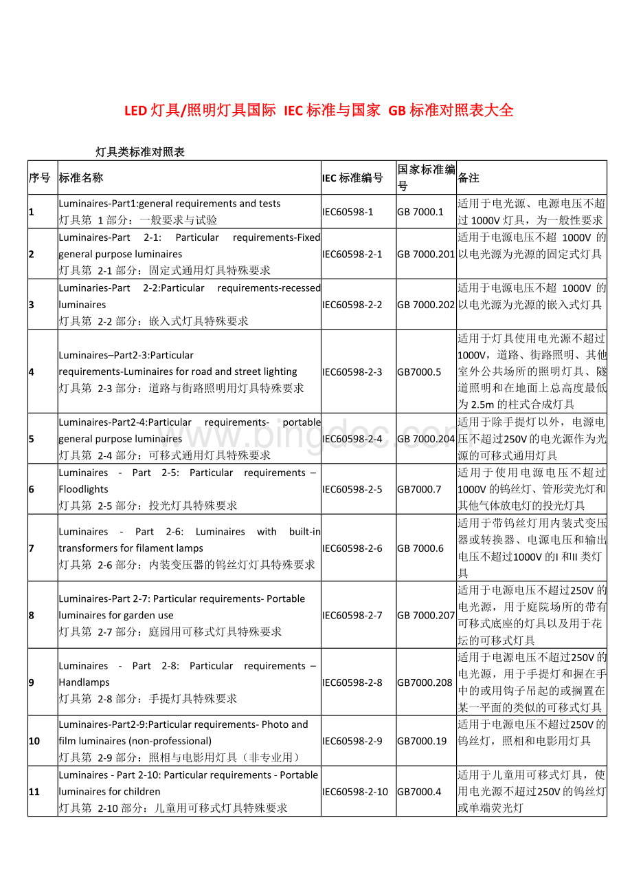 《LED灯具照明灯具国际IEC标准与国家GB标准对照表大全》文档格式.docx