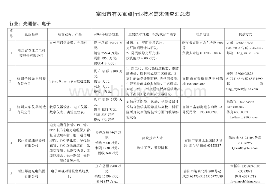 富阳市有关重点行业技术需求调查汇总表Word格式文档下载.doc