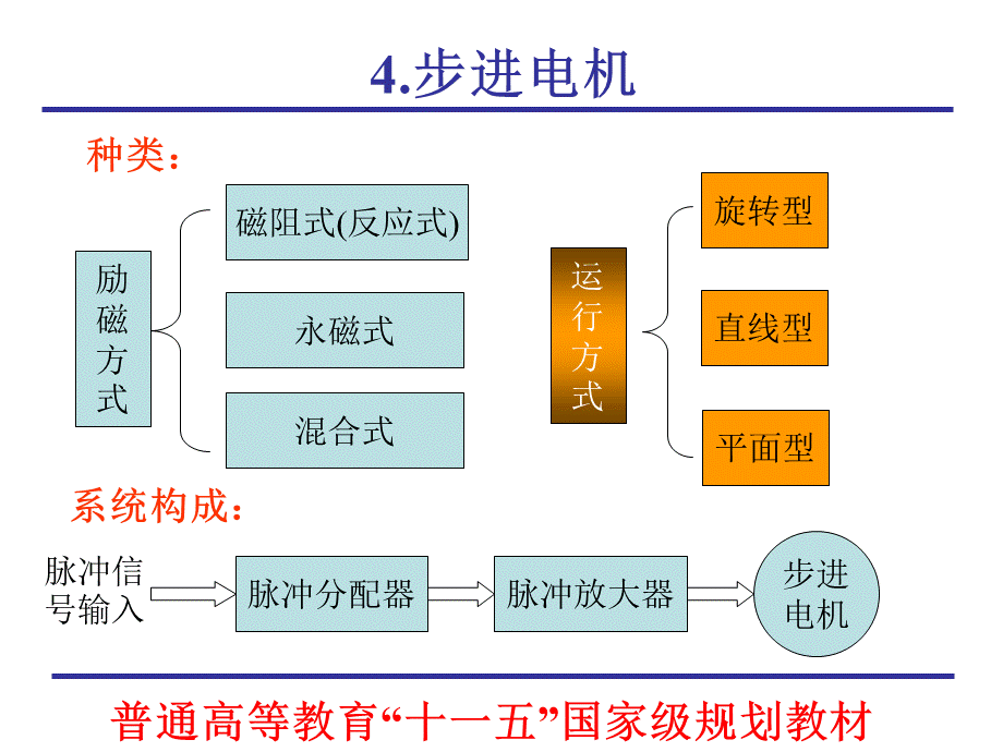 微特电机及系统chap04_步进电机.ppt_第3页