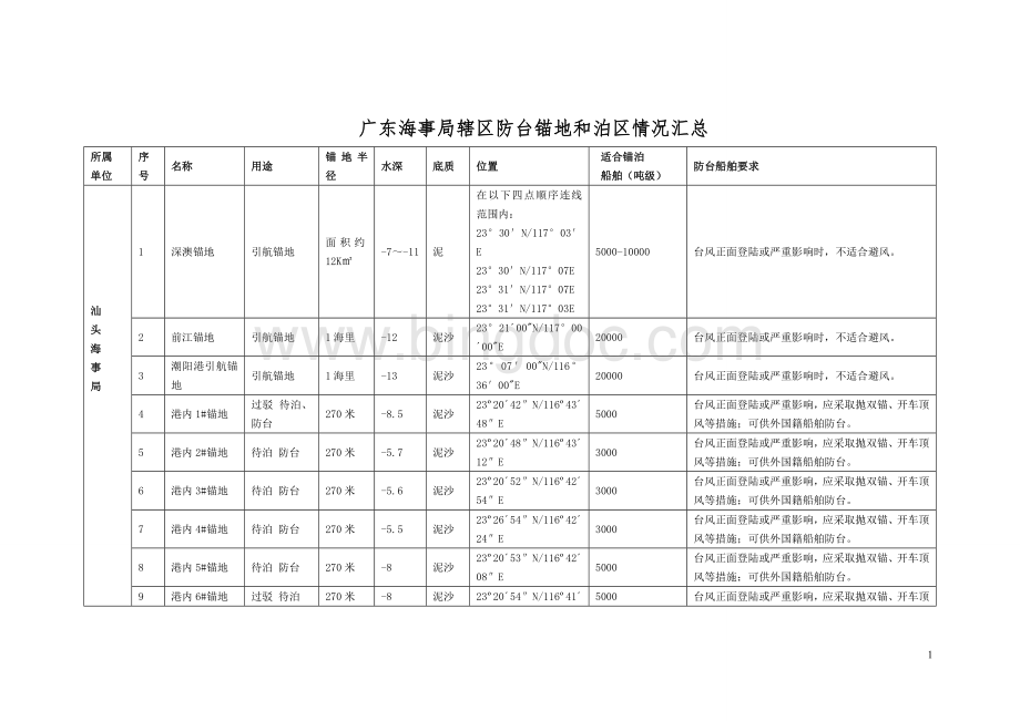 广东海事局辖区主要防台锚地或泊区情况表.doc_第1页