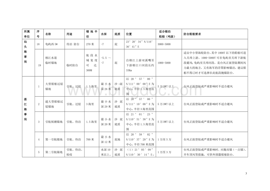 广东海事局辖区主要防台锚地或泊区情况表.doc_第3页