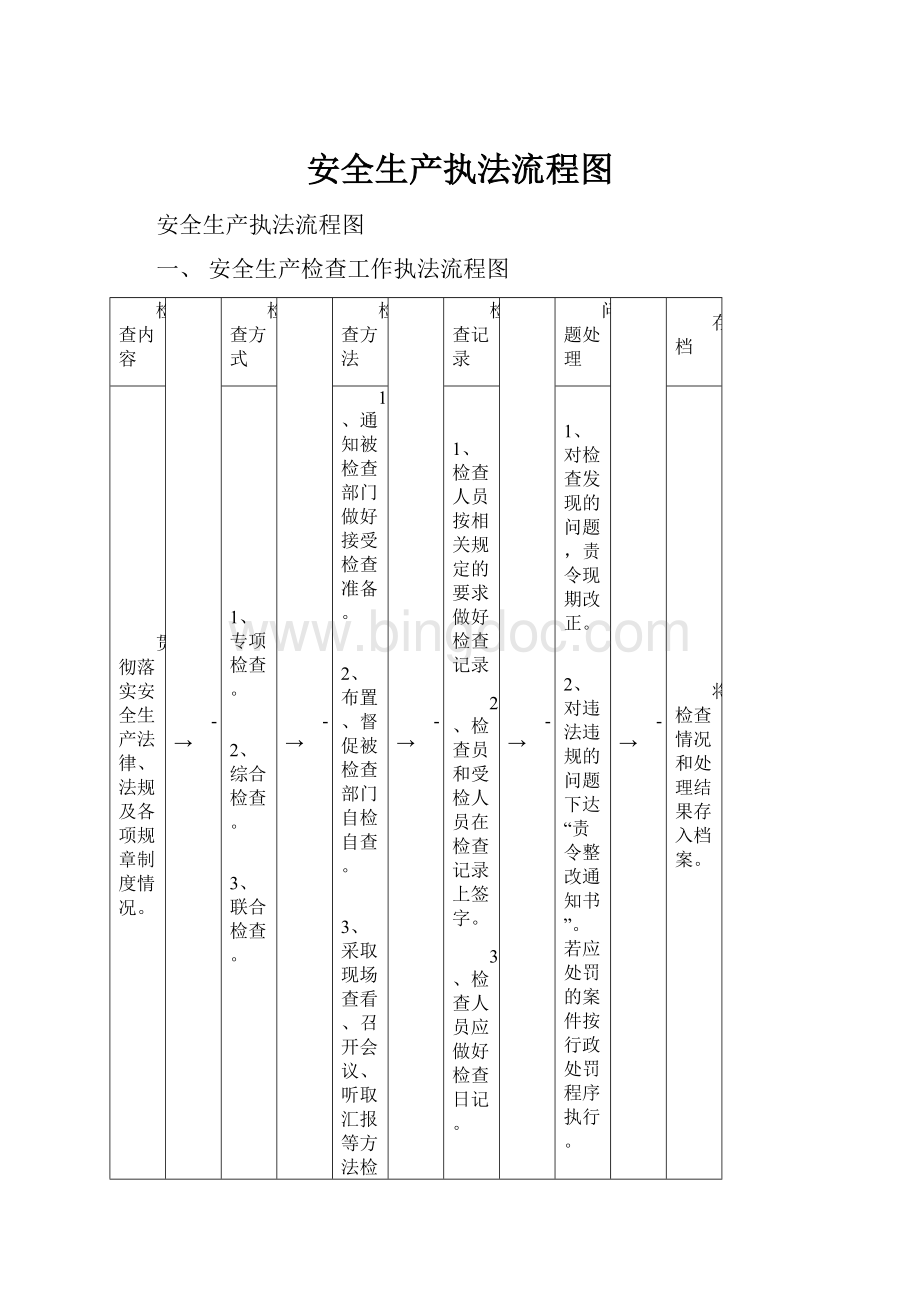 安全生产执法流程图Word下载.docx_第1页