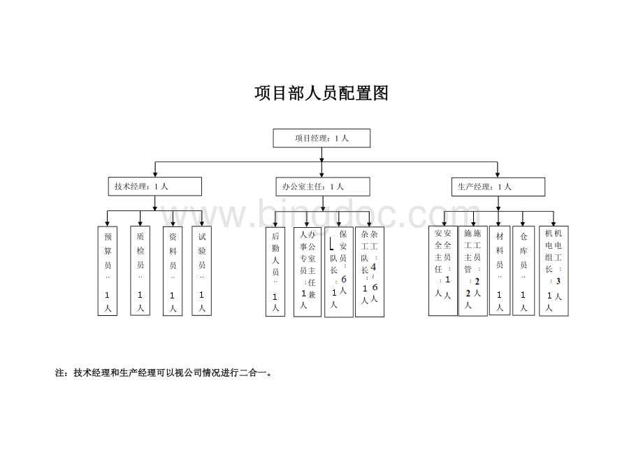 项目部人员配置图 (1)Word格式.doc