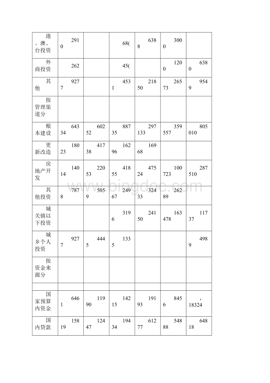 全社会固定资产投资Word文件下载.docx_第2页