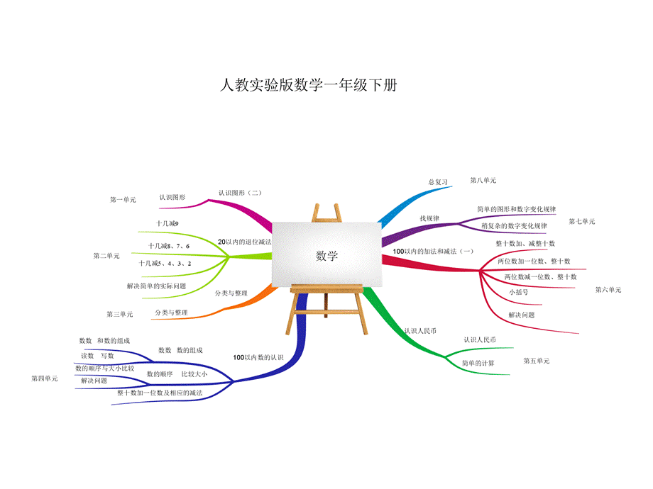 人教版小学数学一年级下册教材分析思维导图.ppt