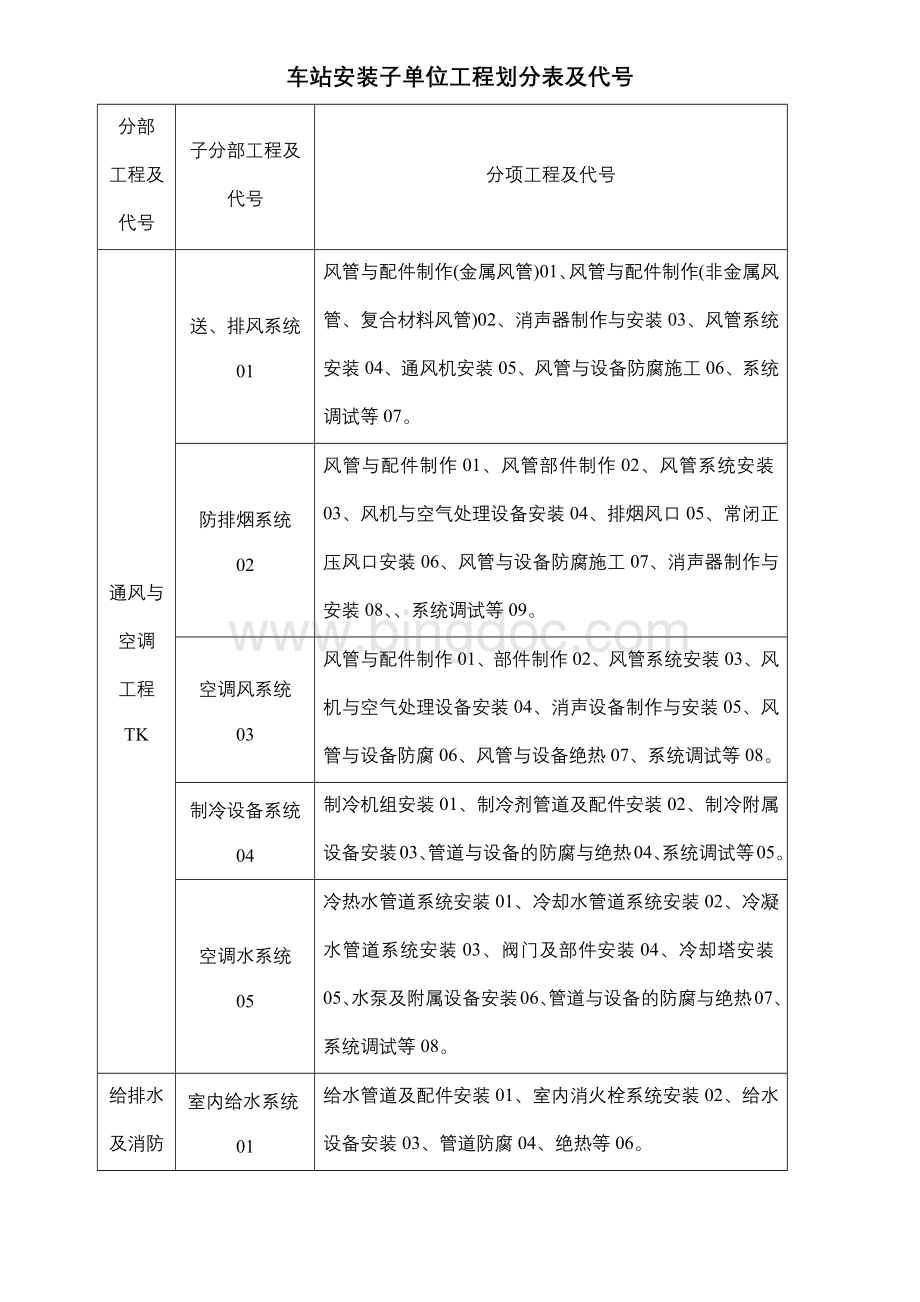 机电工程分部分项Word文档下载推荐.docx