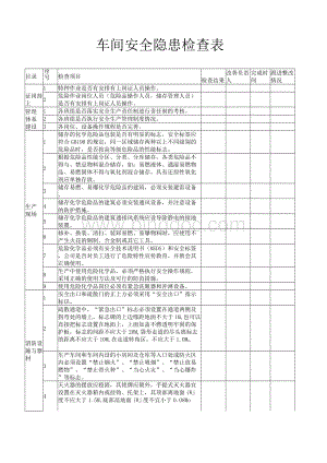 车间安全隐患检查表文档格式.docx