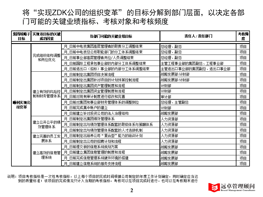 远卓kpi考评体系设计.ppt_第3页