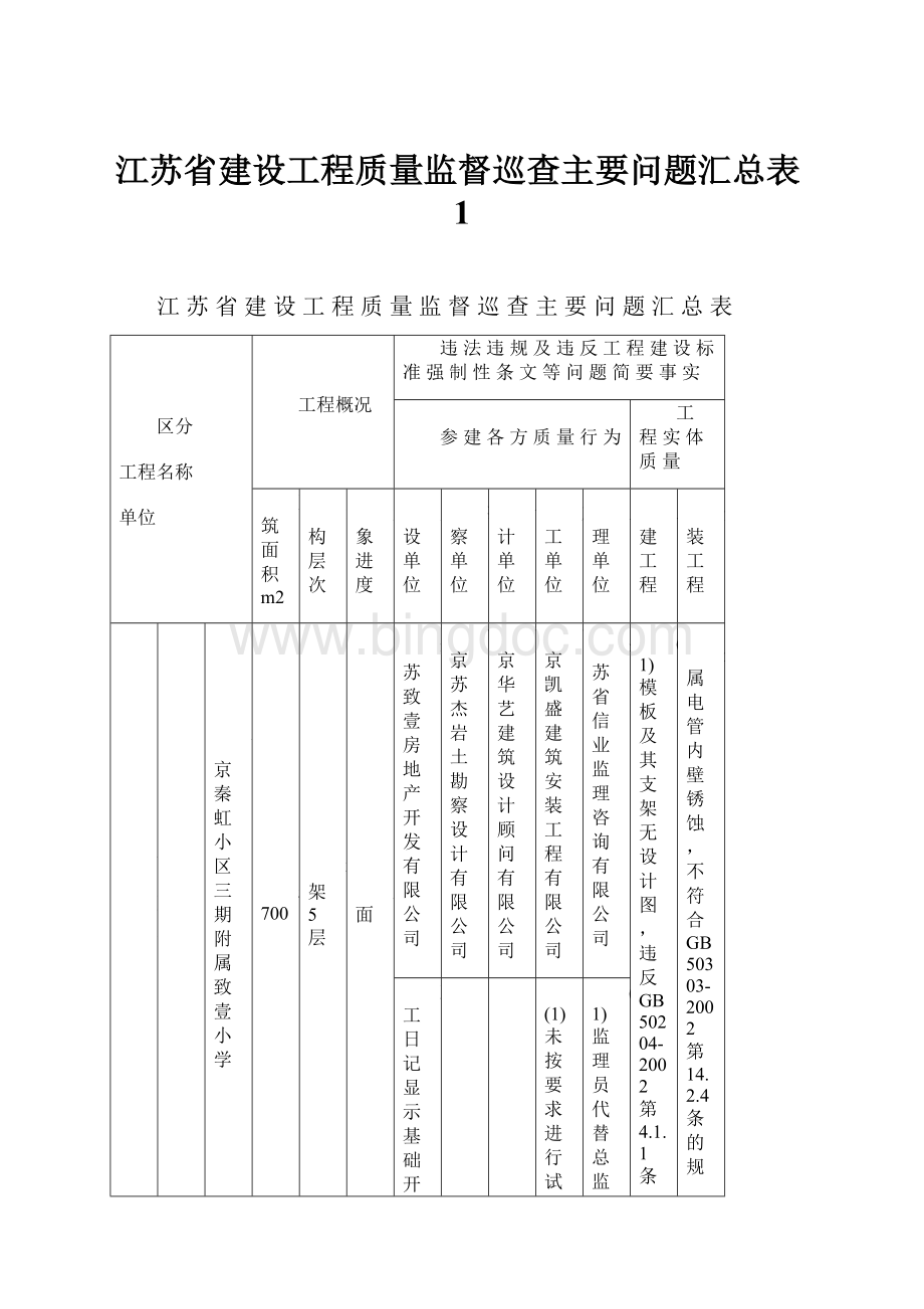 江苏省建设工程质量监督巡查主要问题汇总表1.docx_第1页