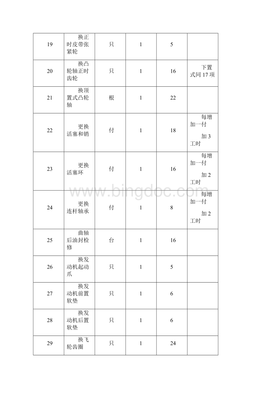 湖北省农机安全协会农机维修项目工时定额试行.docx_第3页