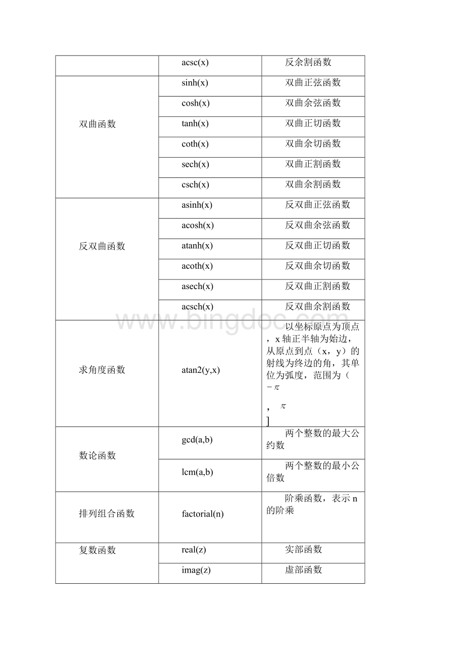 数学建模中常用地30个MATLAB程序和函数Word格式.docx_第3页