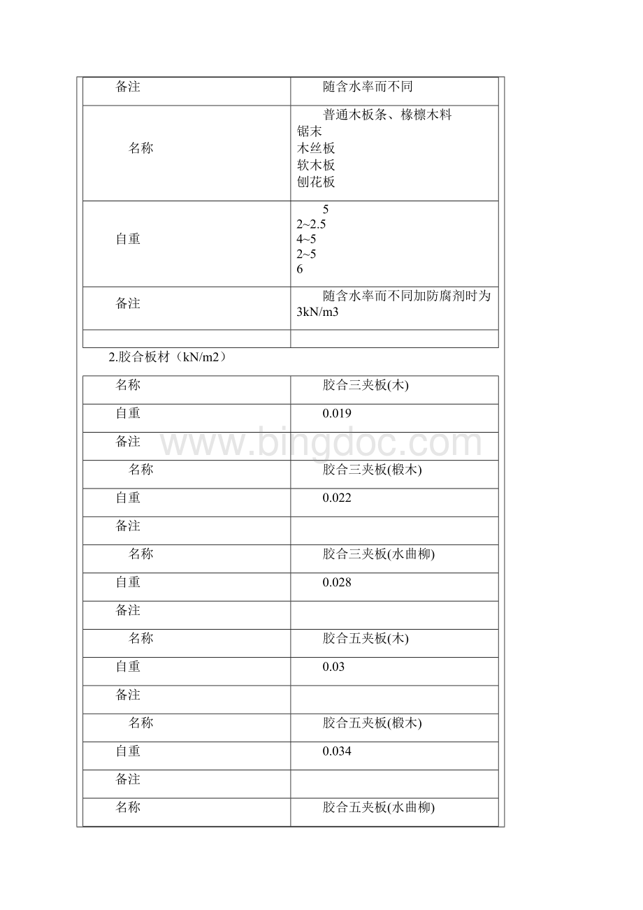 常用材料容重Word文档下载推荐.docx_第2页