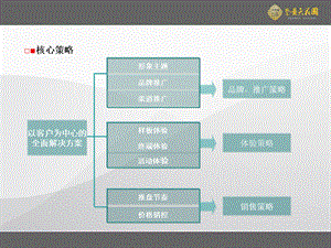 镇江诚基景天花园营销策划报告P2.ppt