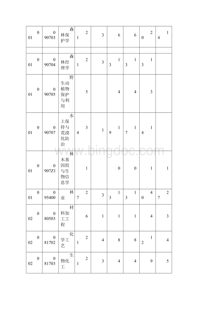 南京林业大学硕士录取情况文档格式.docx_第3页