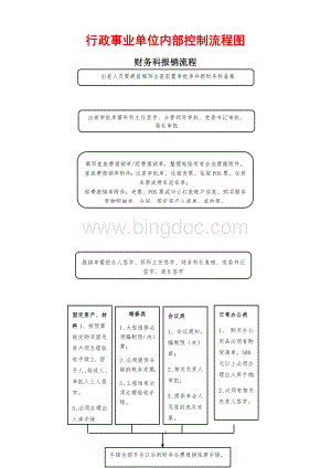 行政事业单位内部控制流程图Word格式文档下载.docx