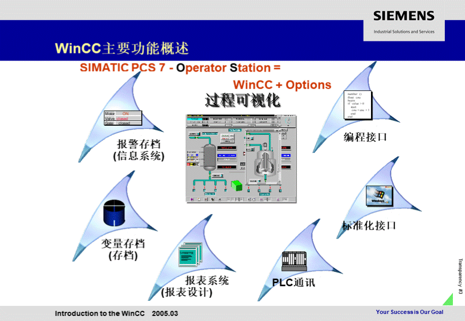 WinCC培训中文版.ppt_第3页