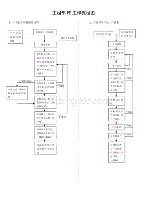 工程部PE工作流程图.docx