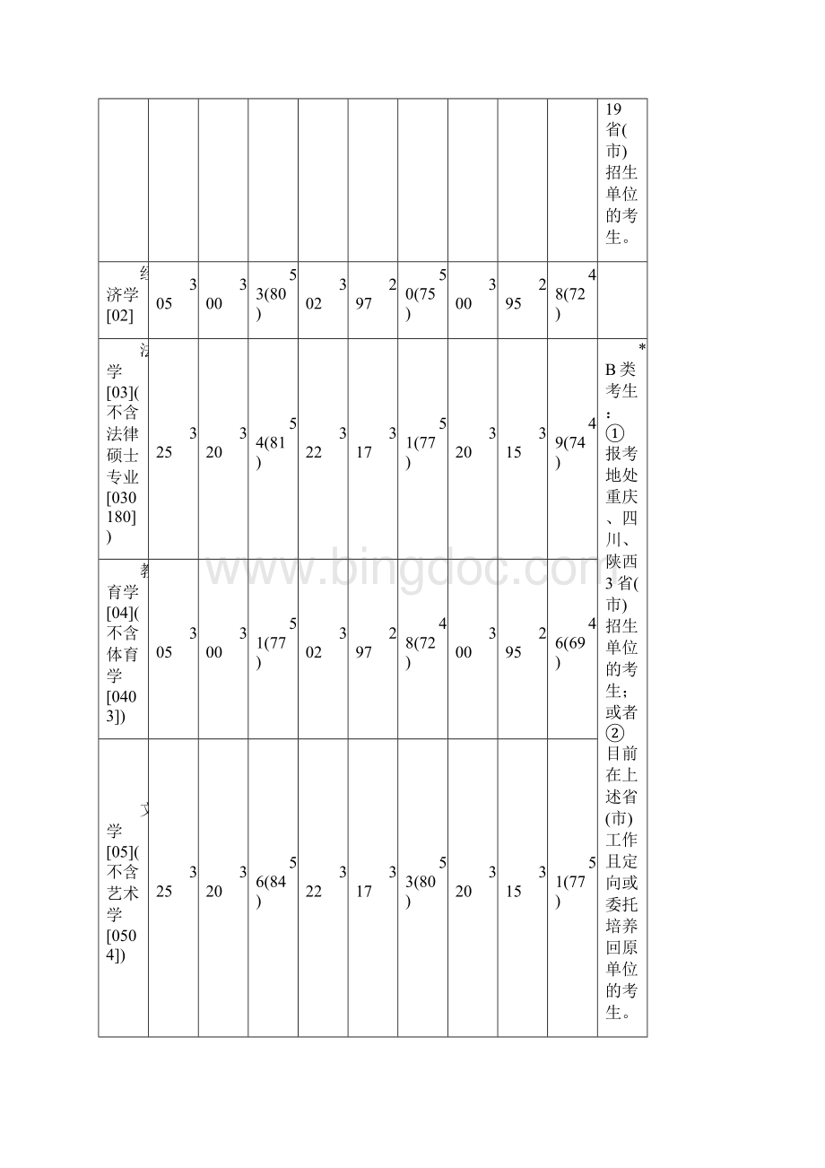 中国各大高校考研复试基本分数线Word文档下载推荐.docx_第2页