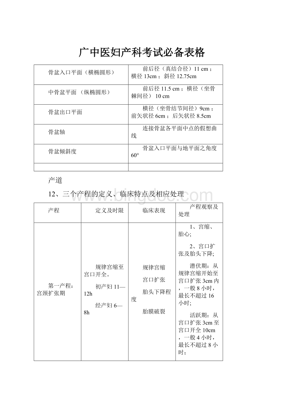 广中医妇产科考试必备表格.docx_第1页