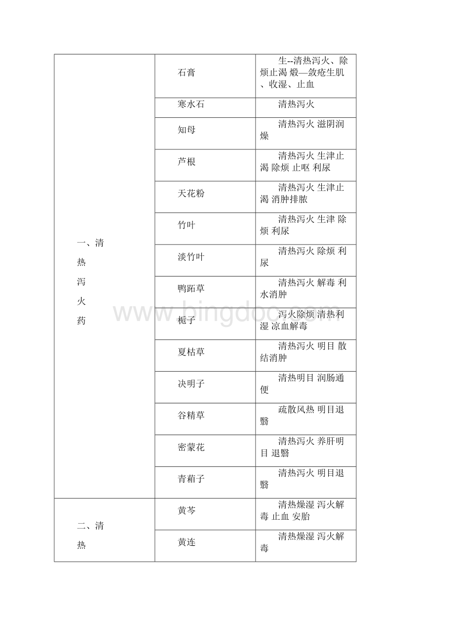 中药记忆表格.docx_第3页