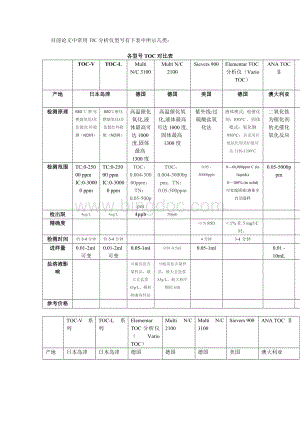 各型号TOC对比表.doc