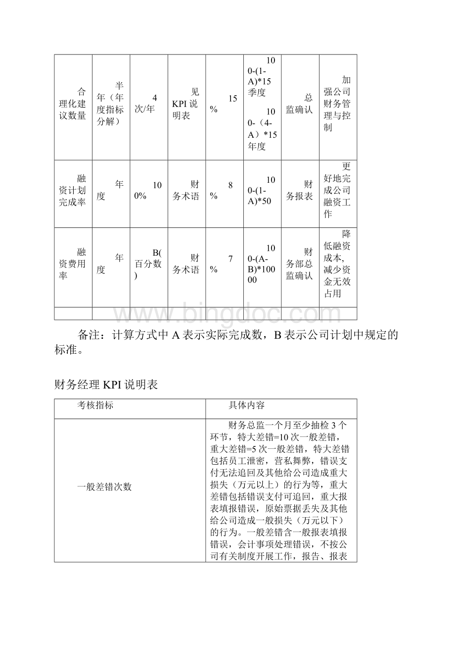 品质KPI绩效考核财务部KPI指标组成表 品质Word格式文档下载.docx_第2页