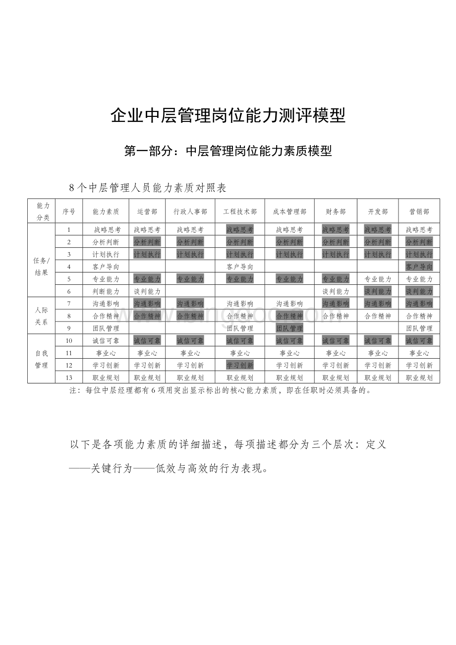 企业中层管理岗位能力测评模型Word文档格式.doc_第1页