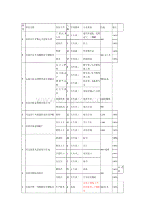 石家庄市高校毕业生就业见习单位明细表Word文档格式.doc