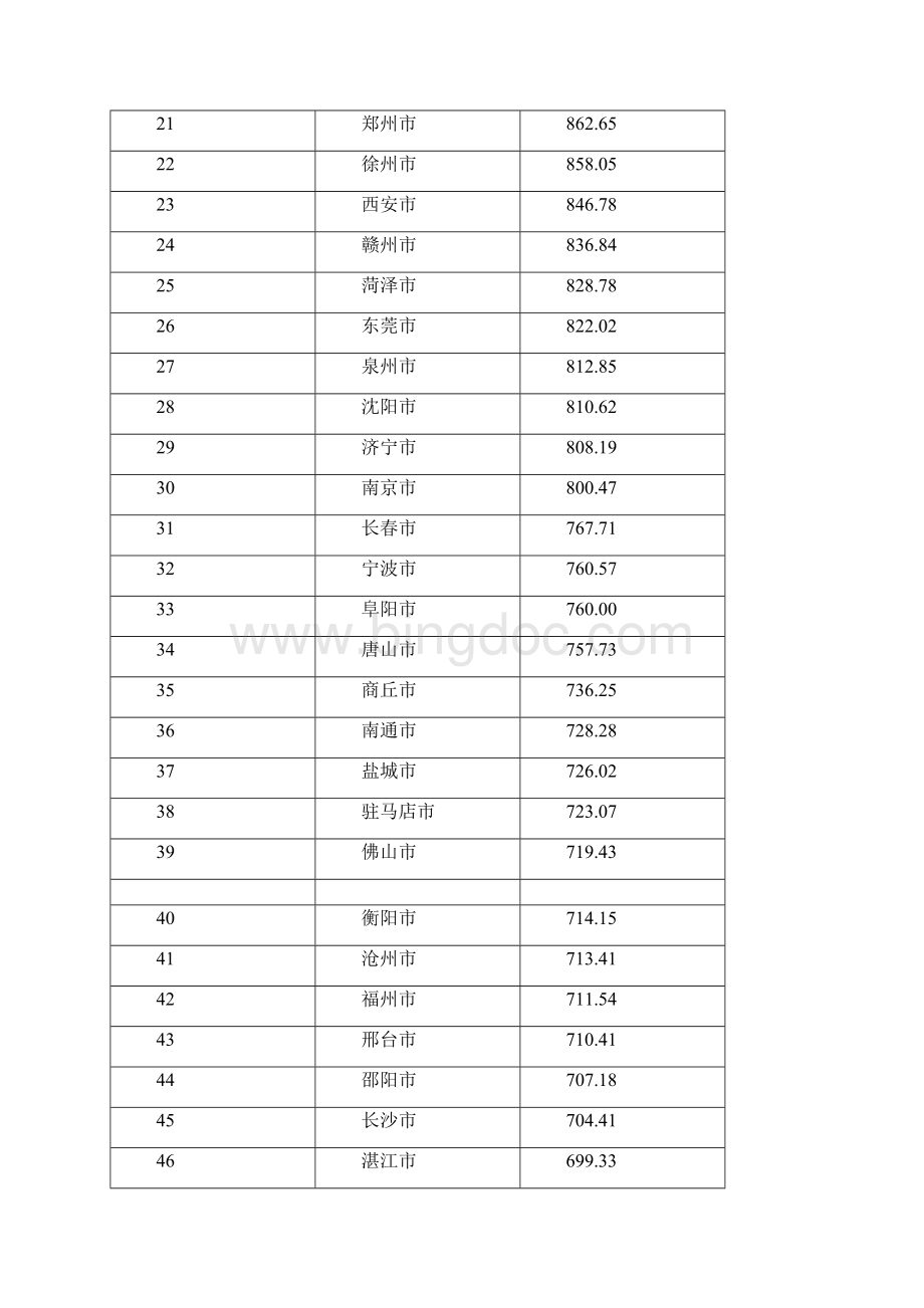 中国339个城市人口排名Word下载.docx_第2页