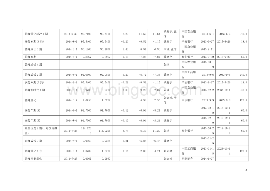 5家顶尖私募基金管理人详细资料.docx_第2页